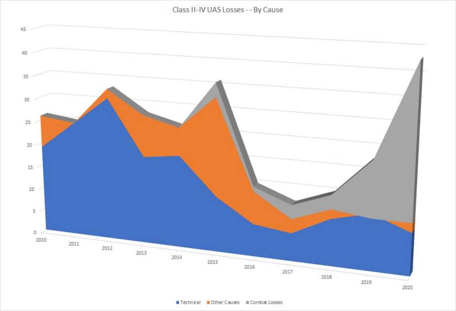 Analysis Drone Wars Statistics Less Mishaps and More Combat Attrition Chart I 925 001 Analysis Drone Wars Statistics Less Mishaps and More Combat Attrition Chart I 925 001