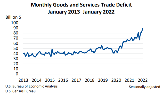 Monthly%20Goods%20and%20Services%20Trade%20Deficit%20March8.PNG