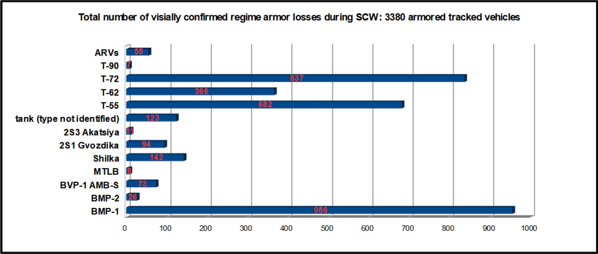 regime-armor-losses-per-type-2048x870.jpg