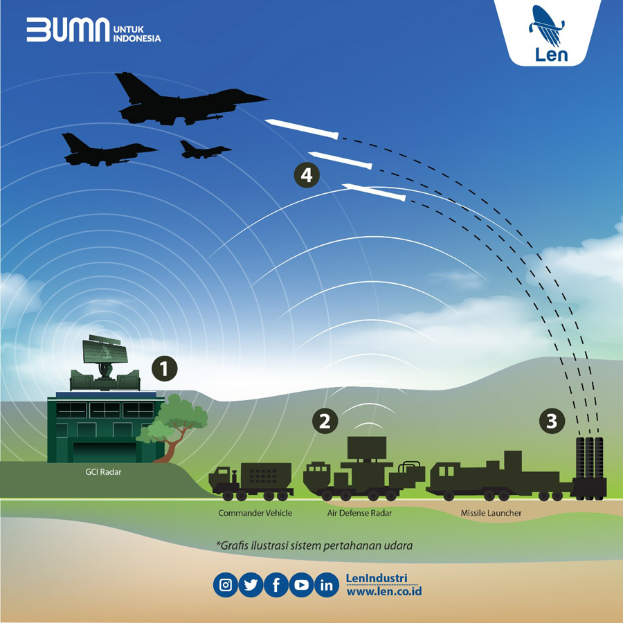 Pusar Inovasi & Industri Radar Nasional _ PT Len Industri Pusar Inovasi & Industri Radar Nasional _ PT Len Industri