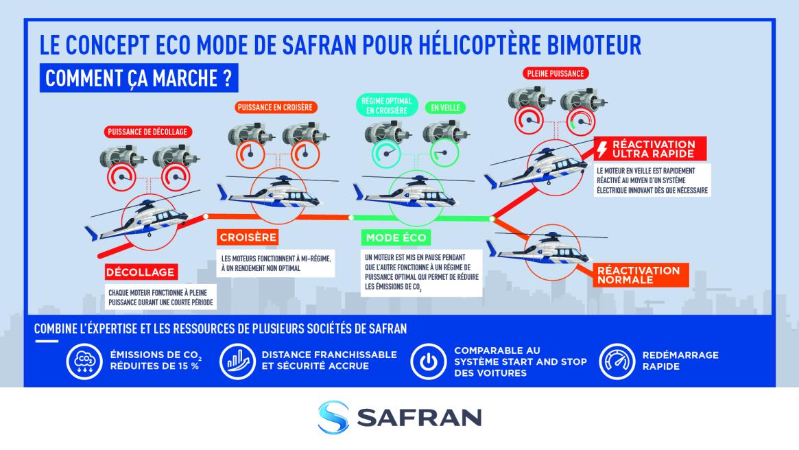 Safran Eco Mode concept for twin-engine helicopter