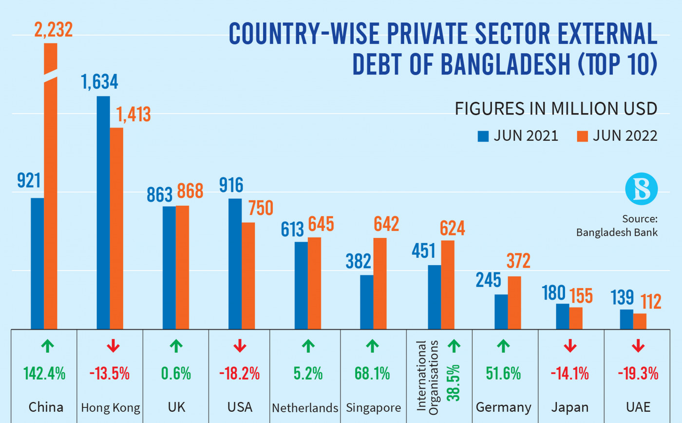 country-wise-private-sector-external-debt-of-bangladesh-top-10.jpg